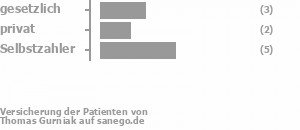 33% gesetzlich versichert,22% privat versichert,44% Selbstzahler Bild