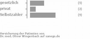 31% gesetzlich versichert,13% privat versichert,56% Selbstzahler Bild