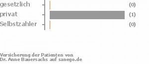 60% gesetzlich versichert,40% privat versichert,0% Selbstzahler Bild