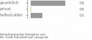 83% gesetzlich versichert,0% privat versichert,17% Selbstzahler Bild