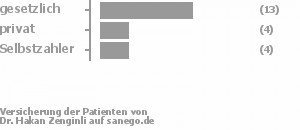 62% gesetzlich versichert,19% privat versichert,19% Selbstzahler Bild