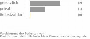 75% gesetzlich versichert,25% privat versichert,0% Selbstzahler Bild