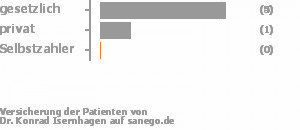 88% gesetzlich versichert,13% privat versichert,0% Selbstzahler Bild