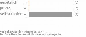 0% gesetzlich versichert,0% privat versichert,100% Selbstzahler 0% gesetzlich versichert,0% privat versichert,100% Selbstzahler Bild