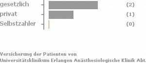 0% gesetzlich versichert,0% privat versichert,0% Selbstzahler 0% gesetzlich versichert,0% privat versichert,0% Selbstzahler Bild