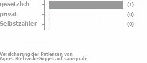 67% gesetzlich versichert,0% privat versichert,0% Selbstzahler Bild