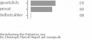 54% gesetzlich versichert,46% privat versichert,0% Selbstzahler Bild