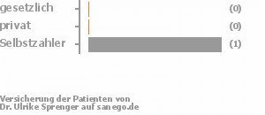 0% gesetzlich versichert,0% privat versichert,100% Selbstzahler 0% gesetzlich versichert,0% privat versichert,100% Selbstzahler Bild