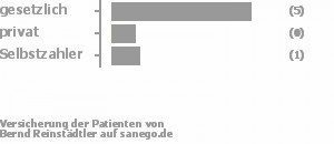 71% gesetzlich versichert,14% privat versichert,14% Selbstzahler Bild