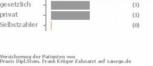 50% gesetzlich versichert,50% privat versichert,0% Selbstzahler Bild