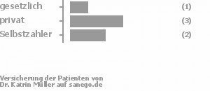 14% gesetzlich versichert,43% privat versichert,43% Selbstzahler Bild