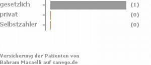 0% gesetzlich versichert,0% privat versichert,0% Selbstzahler Bild