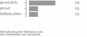 67% gesetzlich versichert,17% privat versichert,17% Selbstzahler Bild