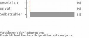 0% gesetzlich versichert,0% privat versichert,100% Selbstzahler Bild