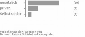 67% gesetzlich versichert,20% privat versichert,7% Selbstzahler Bild