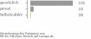 93% gesetzlich versichert,7% privat versichert,0% Selbstzahler 93% gesetzlich versichert,7% privat versichert,0% Selbstzahler Bild