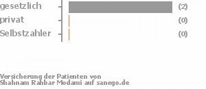 100% gesetzlich versichert,0% privat versichert,0% Selbstzahler 100% gesetzlich versichert,0% privat versichert,0% Selbstzahler Bild