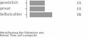 17% gesetzlich versichert,17% privat versichert,50% Selbstzahler Bild