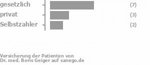 47% gesetzlich versichert,20% privat versichert,13% Selbstzahler Bild