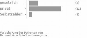 19% gesetzlich versichert,69% privat versichert,6% Selbstzahler Bild