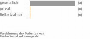 67% gesetzlich versichert,0% privat versichert,0% Selbstzahler Bild