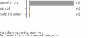 67% gesetzlich versichert,0% privat versichert,0% Selbstzahler Bild