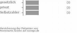 22% gesetzlich versichert,22% privat versichert,44% Selbstzahler Bild