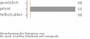 25% gesetzlich versichert,75% privat versichert,0% Selbstzahler Bild