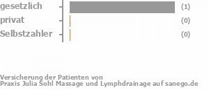 50% gesetzlich versichert,0% privat versichert,50% Selbstzahler Bild