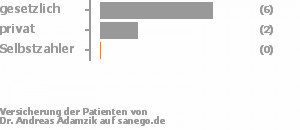 75% gesetzlich versichert,25% privat versichert,0% Selbstzahler Bild