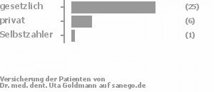 78% gesetzlich versichert,19% privat versichert,3% Selbstzahler Bild