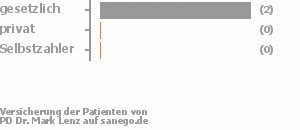 67% gesetzlich versichert,0% privat versichert,0% Selbstzahler Bild