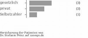 38% gesetzlich versichert,25% privat versichert,13% Selbstzahler Bild