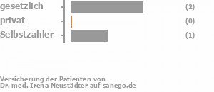 67% gesetzlich versichert,0% privat versichert,33% Selbstzahler Bild