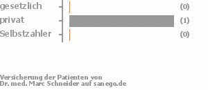 67% gesetzlich versichert,33% privat versichert,0% Selbstzahler Bild