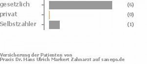 86% gesetzlich versichert,0% privat versichert,14% Selbstzahler Bild