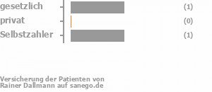 33% gesetzlich versichert,33% privat versichert,33% Selbstzahler Bild