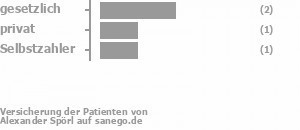 50% gesetzlich versichert,25% privat versichert,25% Selbstzahler Bild