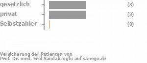 57% gesetzlich versichert,43% privat versichert,0% Selbstzahler Bild