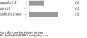 33% gesetzlich versichert,0% privat versichert,67% Selbstzahler Bild