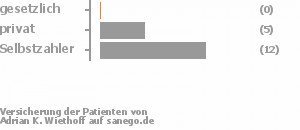 0% gesetzlich versichert,29% privat versichert,71% Selbstzahler 0% gesetzlich versichert,29% privat versichert,71% Selbstzahler Bild