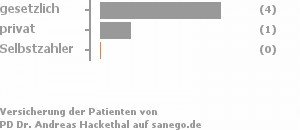 80% gesetzlich versichert,20% privat versichert,0% Selbstzahler Bild