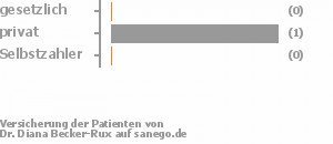 67% gesetzlich versichert,33% privat versichert,0% Selbstzahler Bild