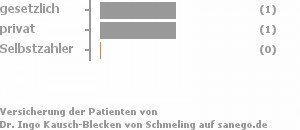 25% gesetzlich versichert,75% privat versichert,0% Selbstzahler Bild