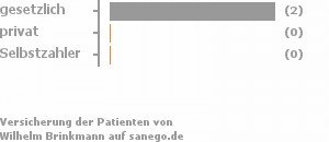 100% gesetzlich versichert,0% privat versichert,0% Selbstzahler 100% gesetzlich versichert,0% privat versichert,0% Selbstzahler Bild