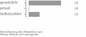 60% gesetzlich versichert,0% privat versichert,20% Selbstzahler Bild