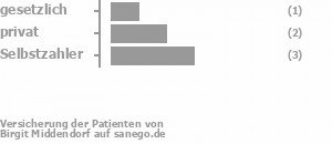 17% gesetzlich versichert,33% privat versichert,50% Selbstzahler Bild