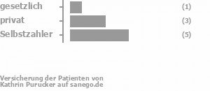 17% gesetzlich versichert,0% privat versichert,83% Selbstzahler 17% gesetzlich versichert,0% privat versichert,83% Selbstzahler Bild