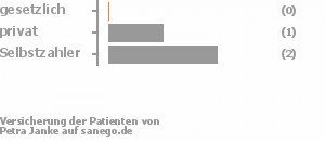 0% gesetzlich versichert,33% privat versichert,67% Selbstzahler Bild