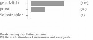 71% gesetzlich versichert,28% privat versichert,1% Selbstzahler 71% gesetzlich versichert,28% privat versichert,1% Selbstzahler Bild